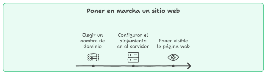 Esquema de los tres pasos para abrir un sitio: dominio, alojamiento y publicación