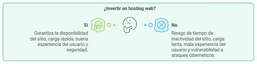 Comparativa entre invertir o no en alojamiento web con las consecuencias de cada decisión