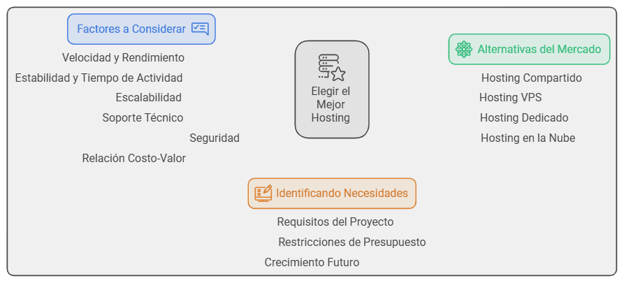 Esquema con los factores, las necesidades y las alternativas para elegir un alojamiento web