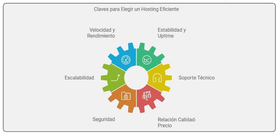Diagrama circular con las seis claves de un hosting eficiente, de la velocidad al soporte