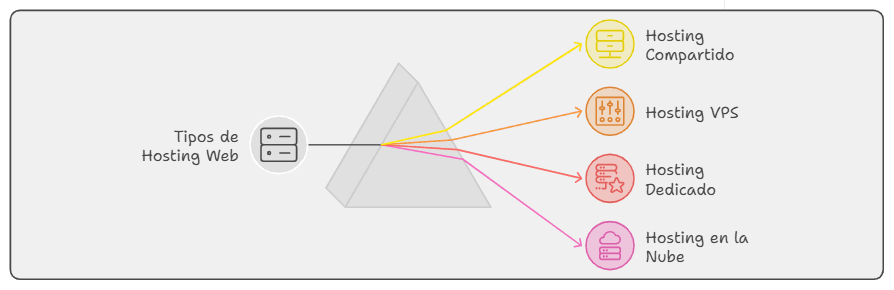 Esquema que divide el alojamiento web en compartido, VPS, dedicado y en la nube
