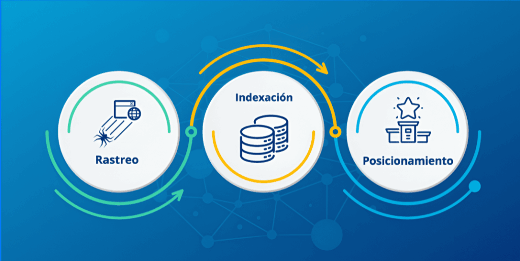 Esquema con las tres fases de un buscador: rastreo, indexación y posicionamiento
