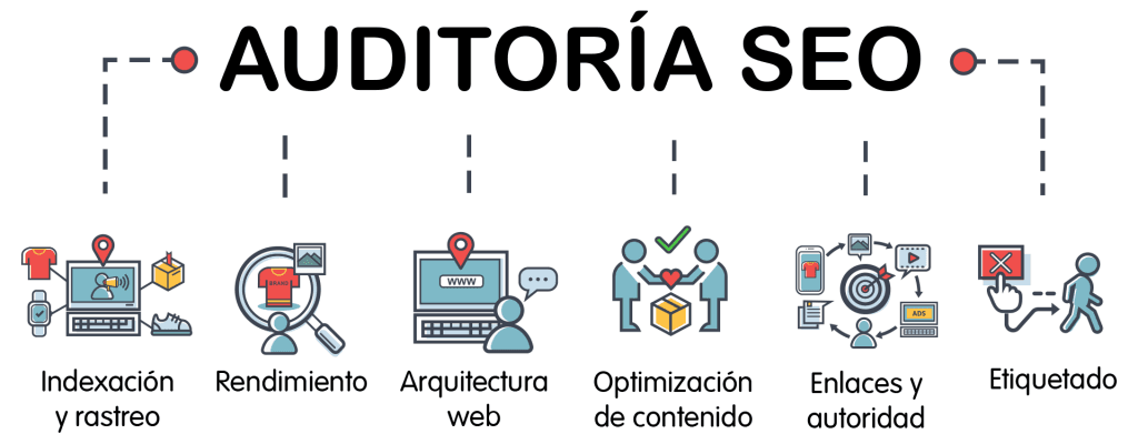 Infografía con las seis áreas de una auditoría SEO, del rastreo al etiquetado