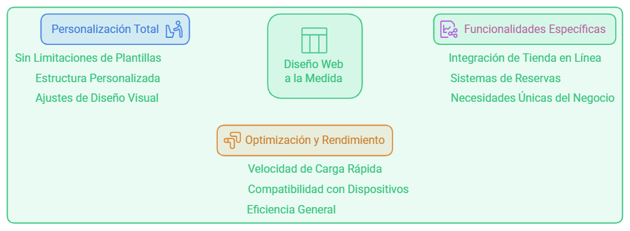 ¿Qué es Diseño de Páginas Web?