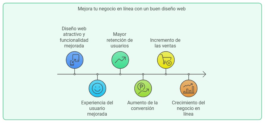 ¿Qué es Diseño de Páginas Web?