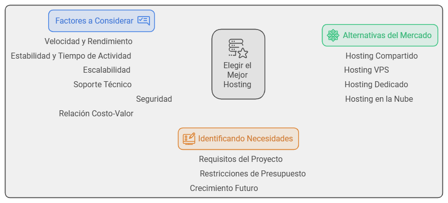 Cual es el mejor hosting