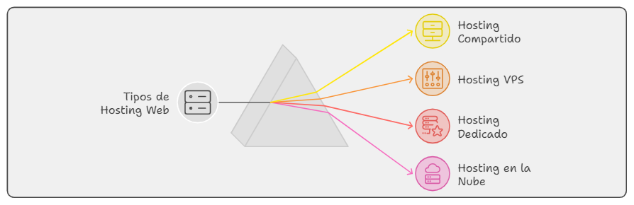 tipos de hosting web