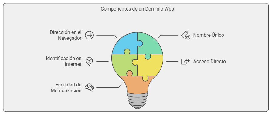 Qué es un Dominio Web