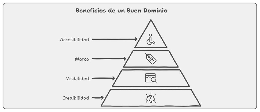 beneficios de un dominio web