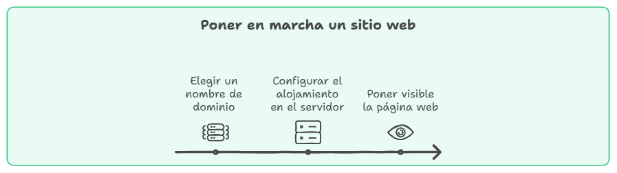 Hosting Web: Qué es y Cómo Funciona 7 Que es hosting web
