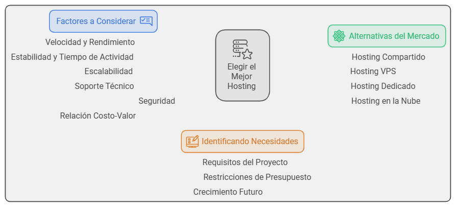 ¿Cuál es el Mejor Hosting? 6 Cual es el mejor hosting